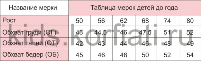Таблица детские мерки детей до года